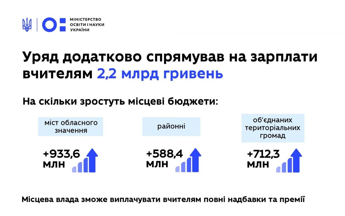 Кабмін виділив місцевим бюджетам 2,2 млрд грн на надбавки вчителям