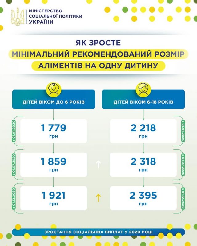 В Україні значно зростуть аліменти на дітей: подробиці