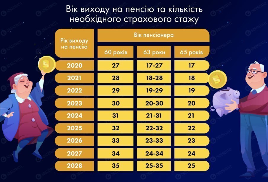 Українців наступного року чекає новий пенсійний вік: хто не зможе отримати виплату