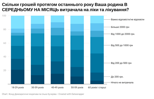 Скільки українці витратили на ліки за останній рік