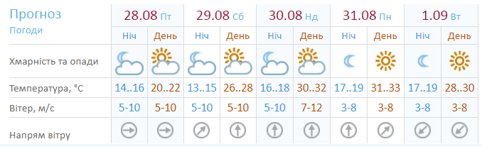 Прогноз погоди на 5 днів.