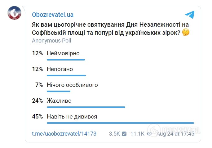 Результати голосування