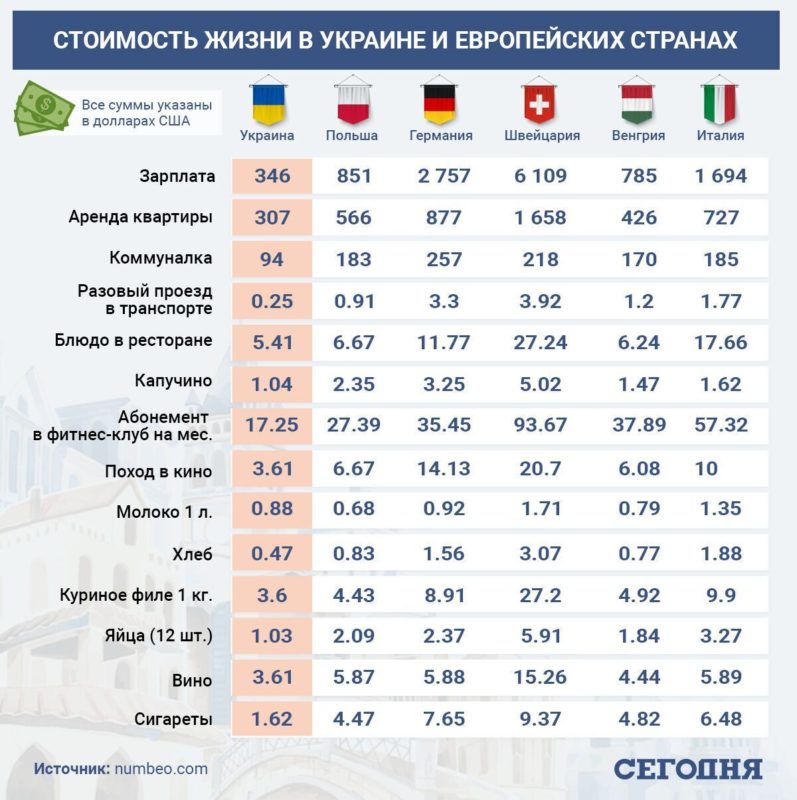 Ціни в Україні та країнах Європи