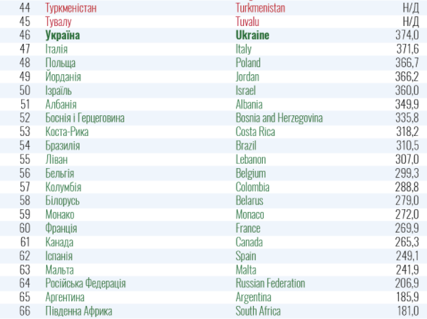 В Україні склали новий список країн "червоної" зони