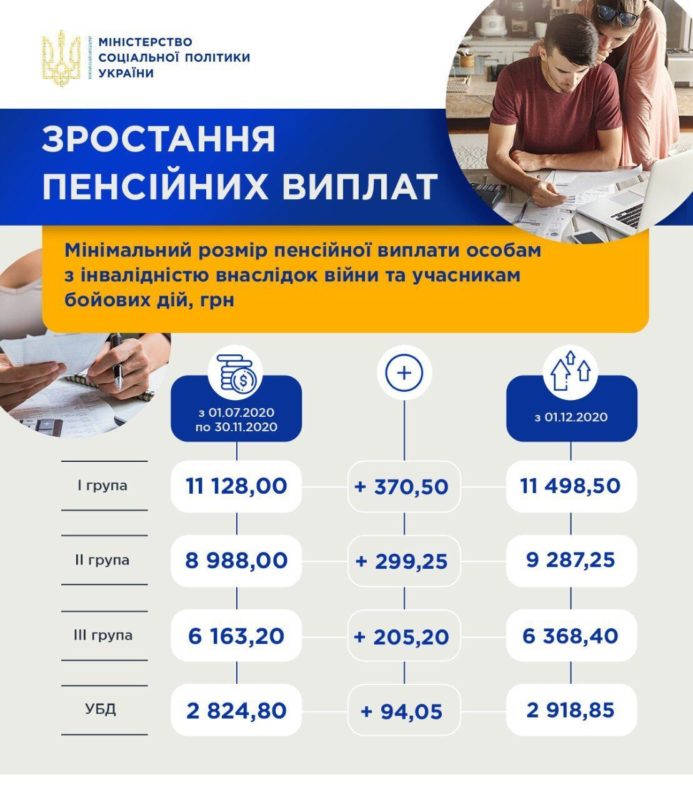 Пенсійні виплати в Україні підвищили