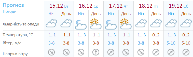 Прогноз погоди на 5 днів