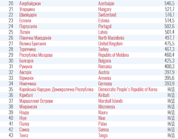 В Україні склали новий список країн "червоної" зони