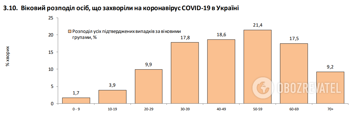 Віковий розподіл українців, які захворіли на COVID-19