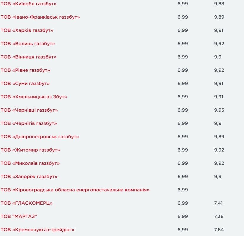 Тарифи на газ