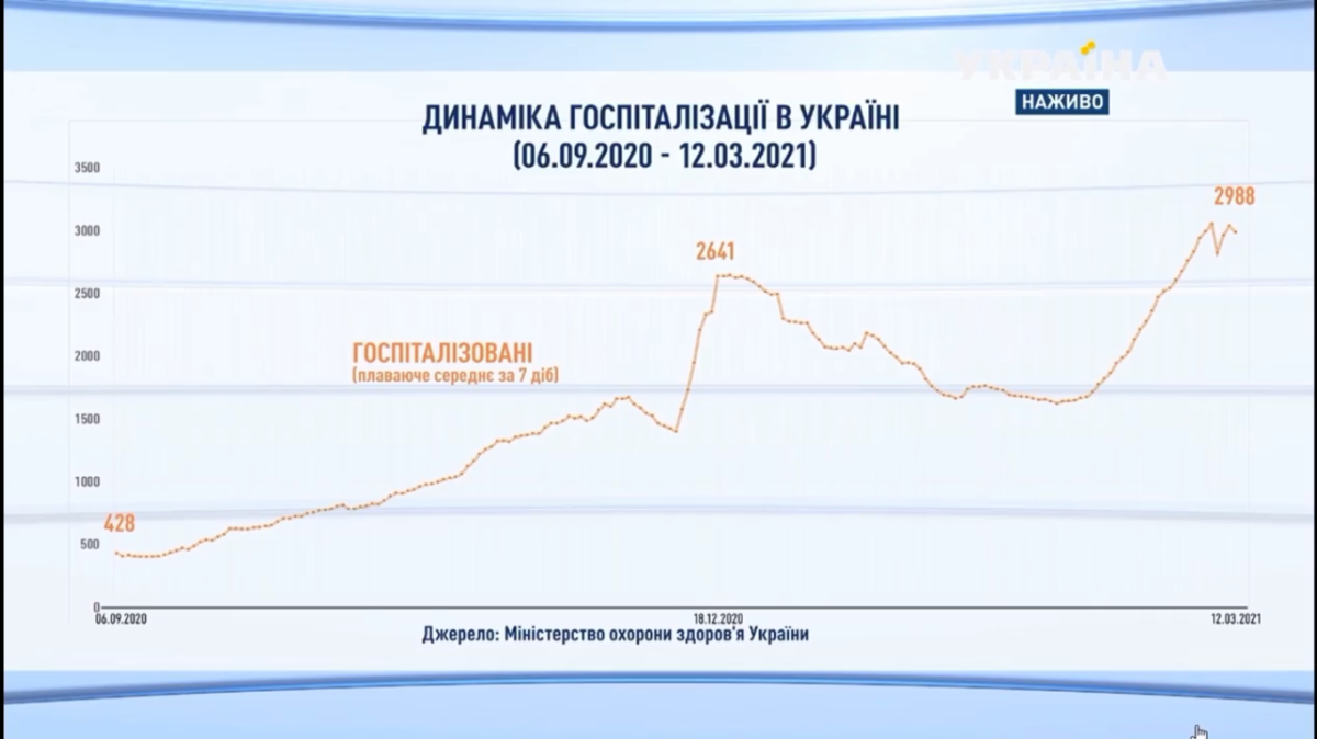 В Україні зростає кількість госпіталізованих