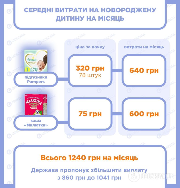 Мінімальні щомісячні витрати на дитину в Україні.