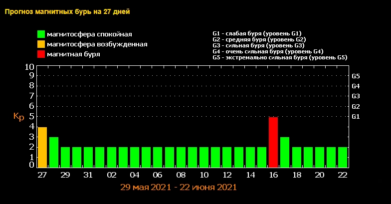 Магнитные бури расписание по дням. График магнитных бурь в декабре 2021 года. График магнитных бурь и самочувствия. График магнитных бурь в мае 2022 года. Магнитные бури в июне 2022г.