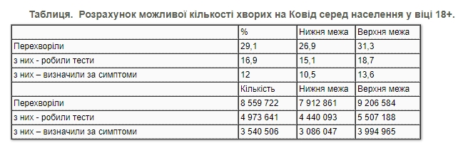 Скільки українців перехворіли на COVID-19: дані опитування відрізняються від офіційних