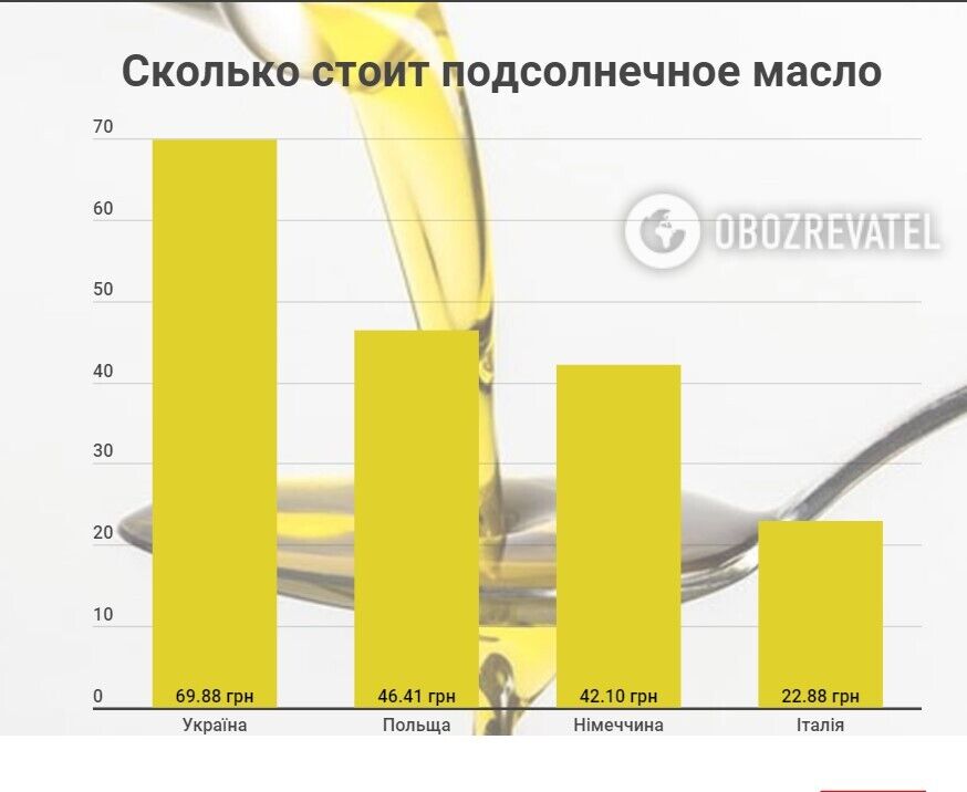 Скільки коштує соняшникова олія в Україні та ЄС