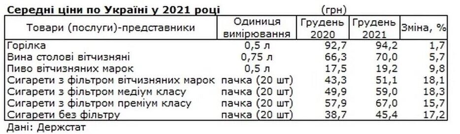 В Україні у 2021 році подорожчав алкоголь