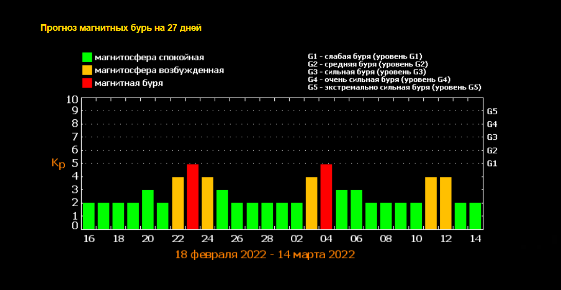 Какого числа магнитные бури. Магнитные бури в феврале 2022. Магнитная буря 17 февраля 2022. Магнитные бури в феврале 2022г. Магнитная буря 18 февраля в Вологде.