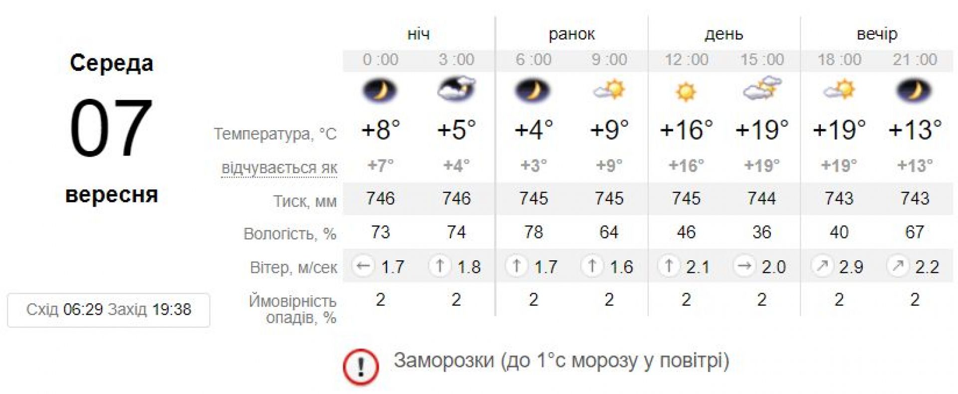 Прогноз на 1 мая. Погода в Ангарске на 10 дней. 27 Августа какая погода будет. Погода в Ангарске на завтра. Погода Ангарск.