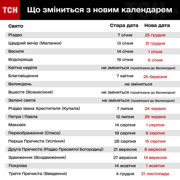 Нові дати свят в Україні на 2023 рік / © ТСН.ua